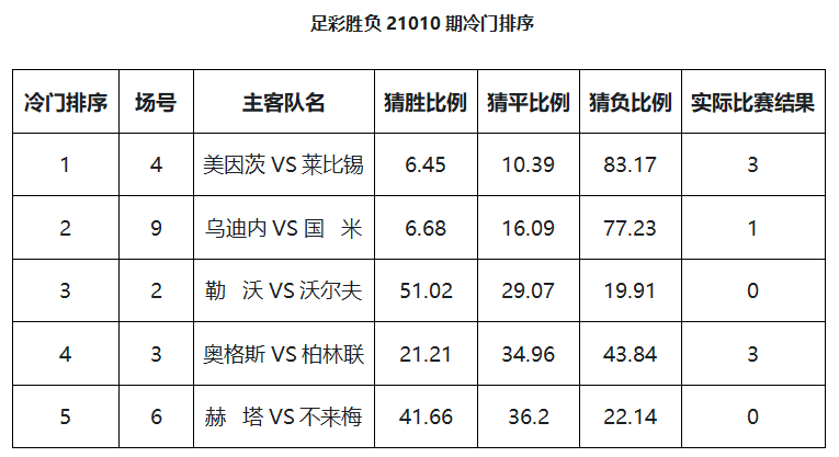 柏林赫塔战平奥格斯堡，暂列德甲积分榜第七位置