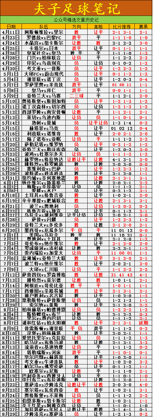 柏林联合队在积分榜上排名不俗，斩获一线进攻