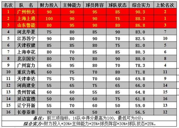 国安客场对阵富力，实力对比悬殊